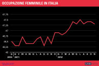 Occupazione femminile in Italia