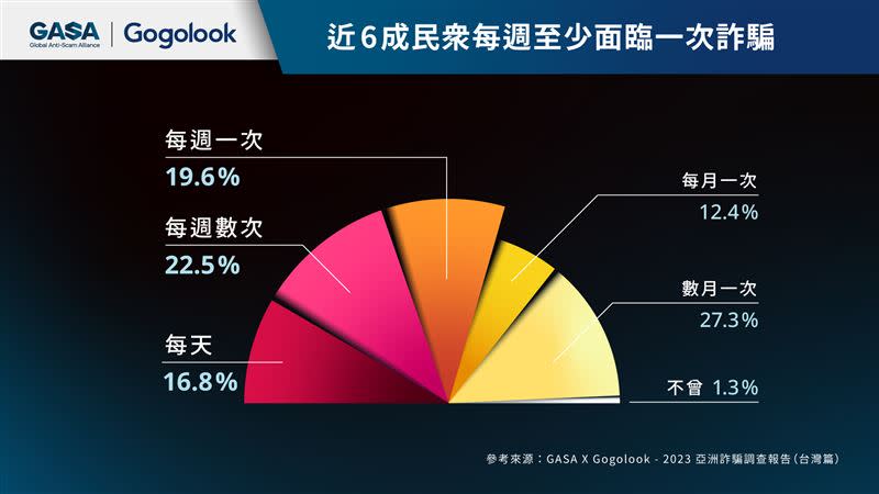 詐騙成日常：Gogolook點出高達6成民眾每週至少面臨一次詐騙。（圖／Gogolook提供）