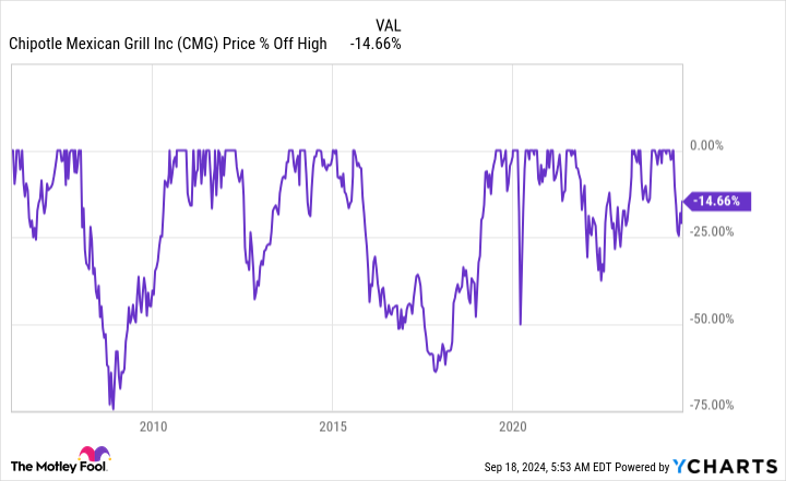 CMG Chart