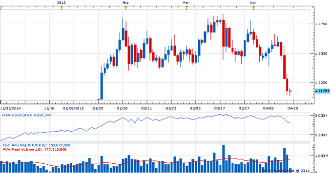 The Weekly Volume Report: Dollar Trying To Turn?