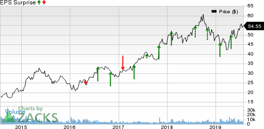 Sony Corporation Price and EPS Surprise