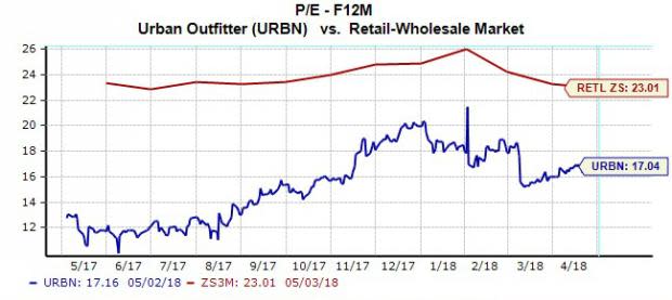 Bull of the Day: Urban Outfitters (URBN)