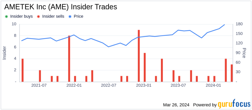 AMETEK Inc (AME) Director Thomas Amato Sells Company Shares