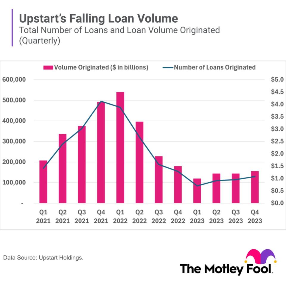 Chart showing Upstart's quarterly loan volume, with decline in 2022 followed by rise in 2023.