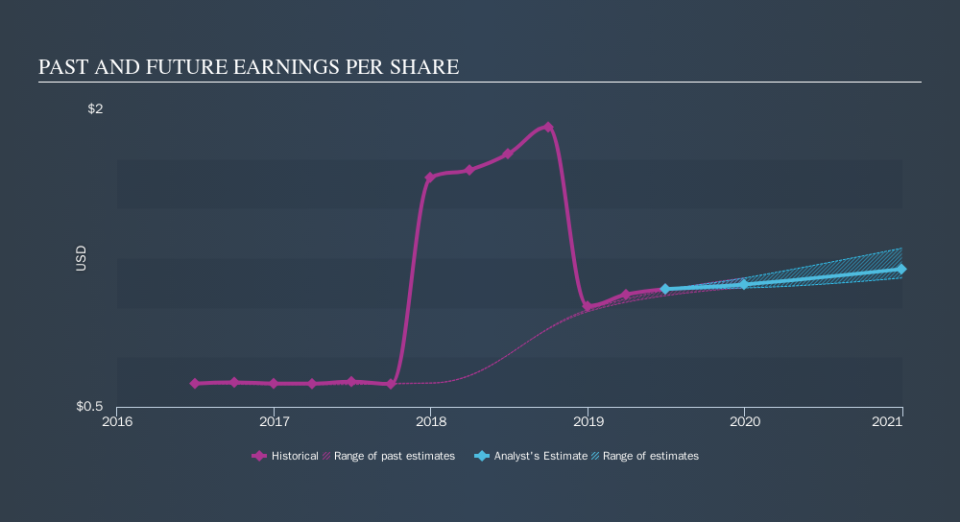 NasdaqGS:MRTN Past and Future Earnings, September 18th 2019