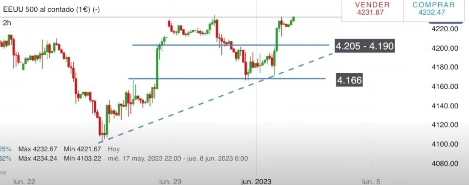 SP 500