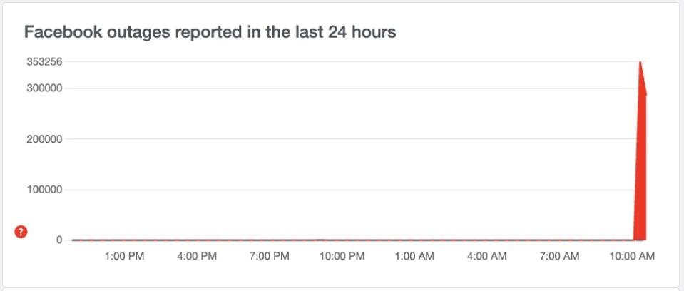 Facebook outage tracker. DownDetector