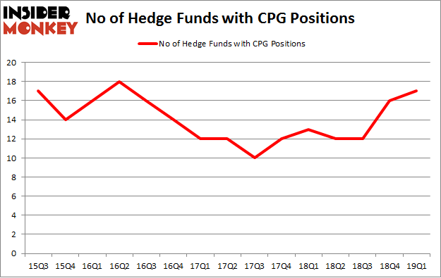 No of Hedge Funds with CPG Positions