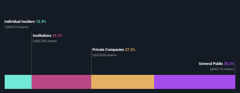 DB:NA9 Ownership Breakdown as at May 2024