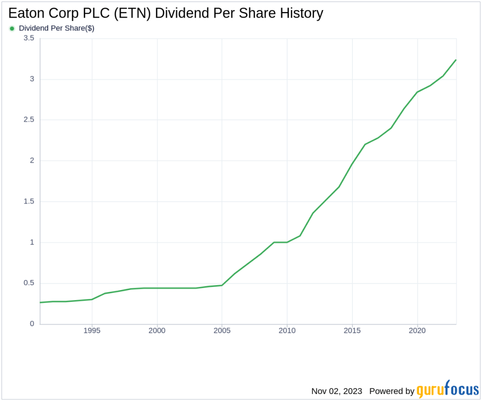 Eaton Corp PLC's Dividend Analysis