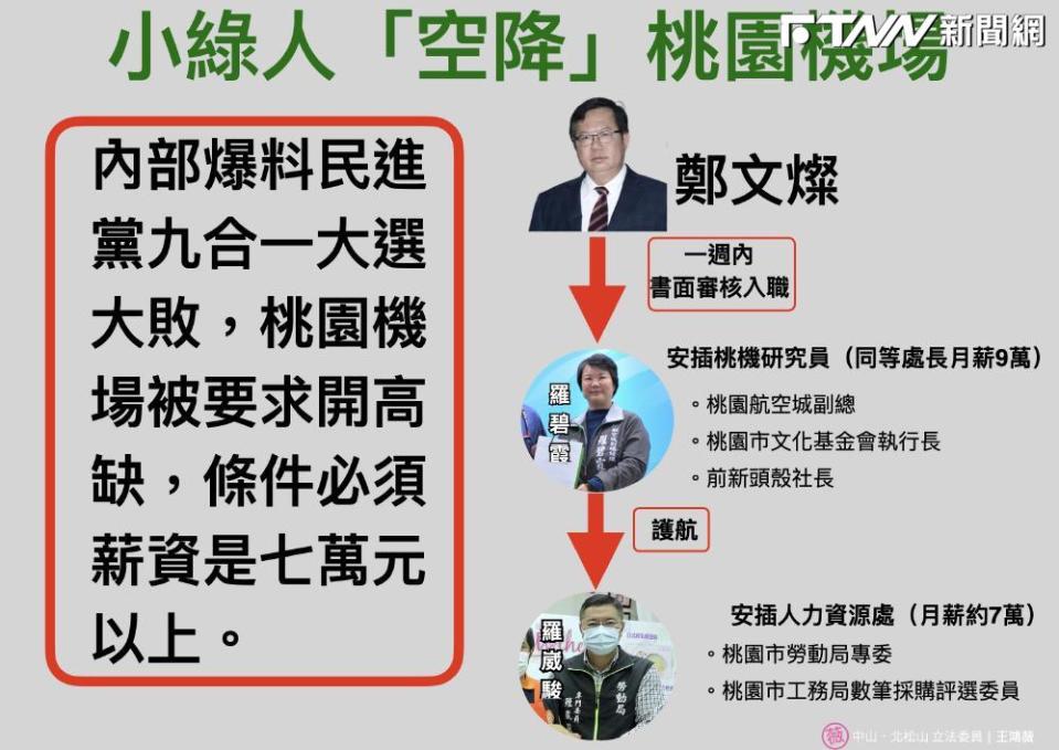 桃機航班塞機排名退步　王鴻薇揭鄭文燦酬庸塞人員工不滿