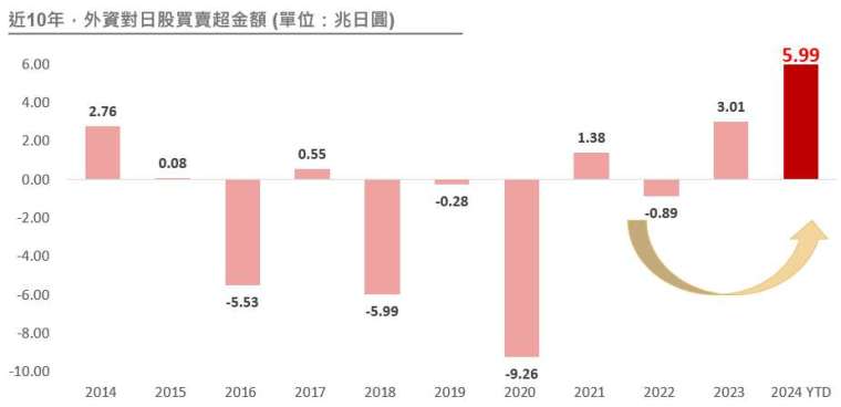 資料來源: Bloomberg，野村投信整理，資料日期：2024/06/28。