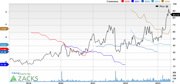 Apellis Pharmaceuticals, Inc. Price and Consensus