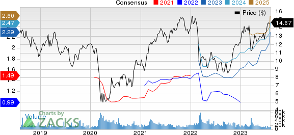 ING Group, N.V. Price and Consensus