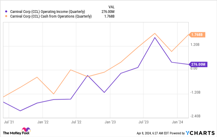 CCL Operating Income (Quarterly) Chart