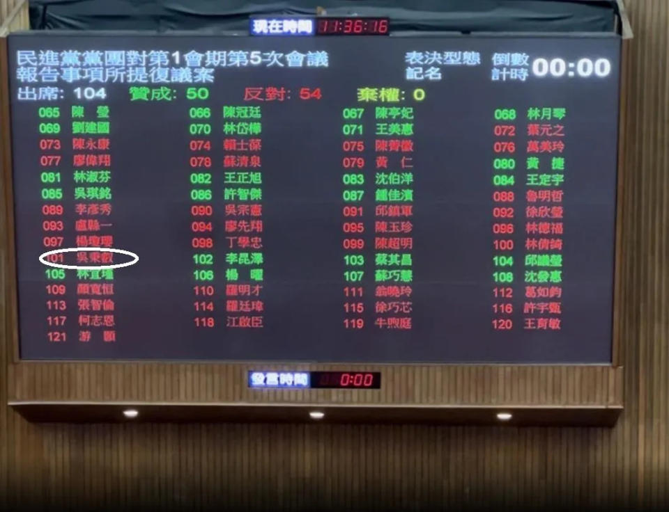 民進黨立委吳秉叡在表決時投錯票。（圖／中天新聞）