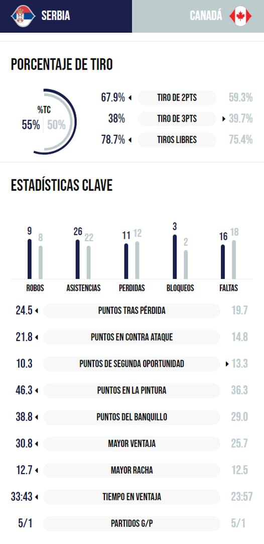 La comparación de las estadísticas entre Serbia y Canadá, en la previa al duelo por las semifinales 