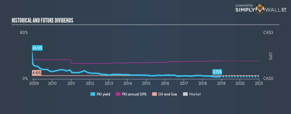 TSX:PKI Historical Dividend Yield November 28th 18