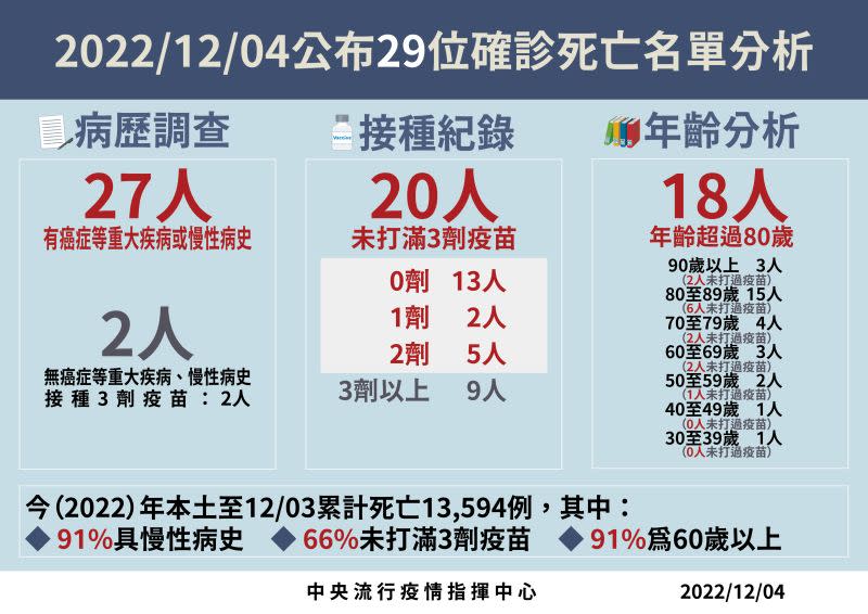 ▲中央流行疫情指揮中心表示，今天（4日）新增108例中重症、29例死亡。（圖／指揮中心）