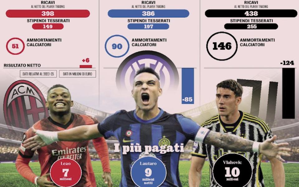 GdS: Squad costs, revenues, top earners – Milan, Inter and Juventus’ finances compared