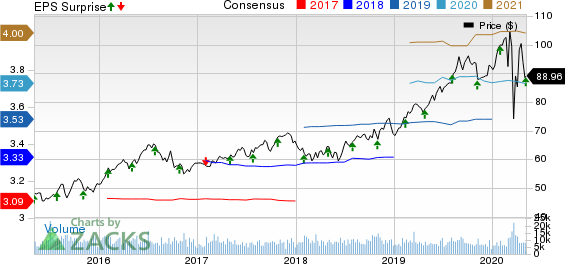 WEC Energy Group, Inc. Price, Consensus and EPS Surprise