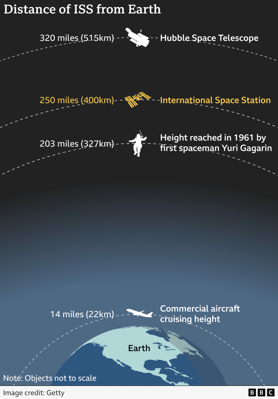 A graphic showing distance of ISS from Earth