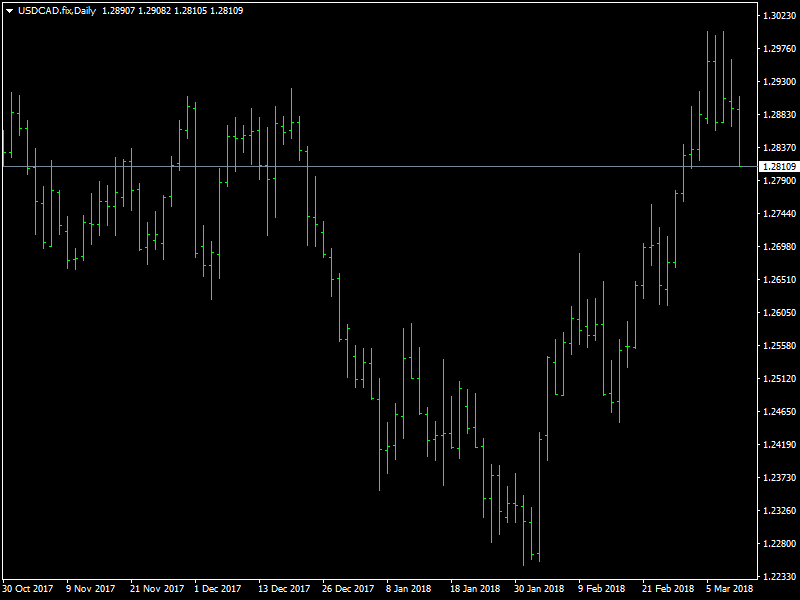 USDCAD Daily