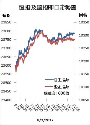 【收市解碼】 港股3日累漲229點 吉利再開車漲8%