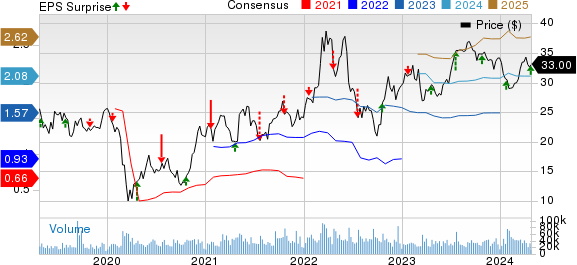 Baker Hughes Company Price, Consensus and EPS Surprise