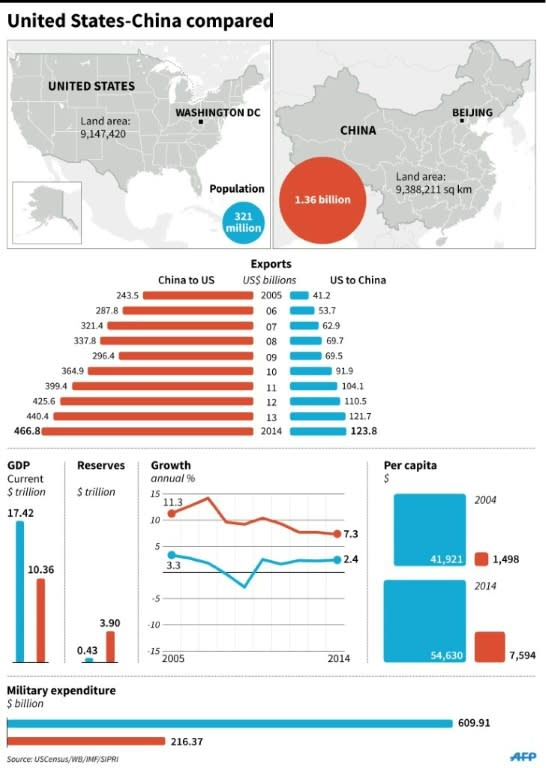 Graphic comparing US and Chinese economic indicators