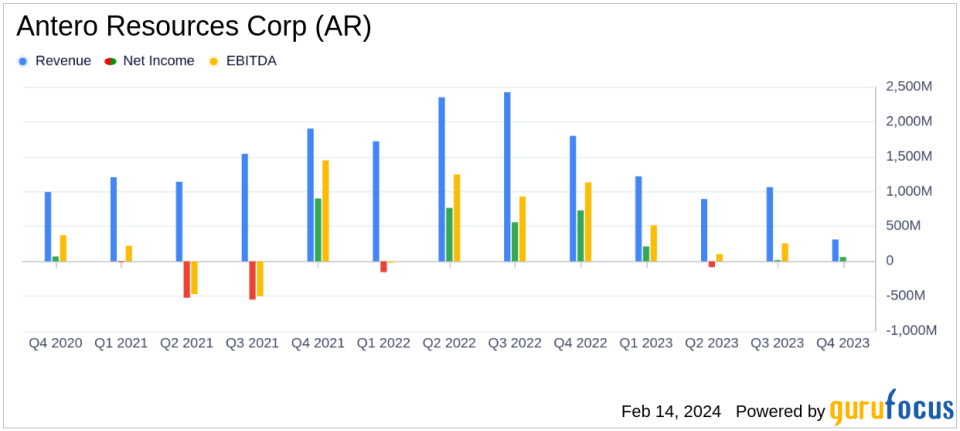 Antero Resources Corp (AR) Reports Fourth Quarter 2023 Results and Provides 2024 Outlook