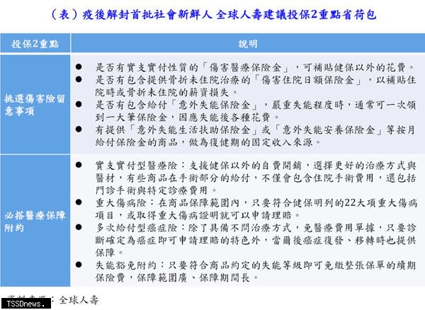 疫後解封首批社會新鮮人，全球人壽建議投保2重點省荷包。