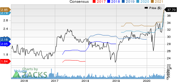 Silgan Holdings Inc. Price and Consensus