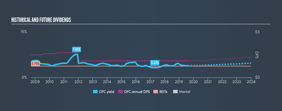 NYSE:OFC Historical Dividend Yield, August 15th 2019