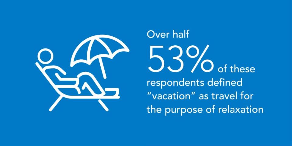 A survey of 2,000 U.S. adults revealed that a “vacation” is most commonly defined as travel for relaxation. SWNS