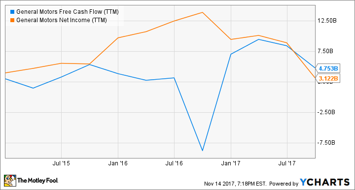 GM Free Cash Flow (TTM) Chart