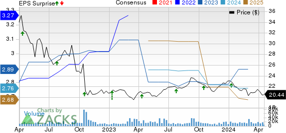 Albertsons Companies, Inc. Price, Consensus and EPS Surprise