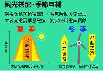 資料來源:經濟部能源局，再生能源資訊網