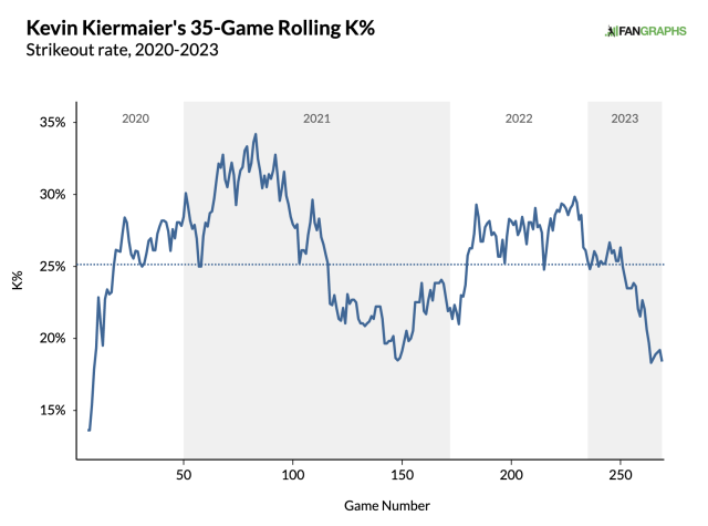 The Blue Jays have already gotten their money's worth from Kevin Kiermaier