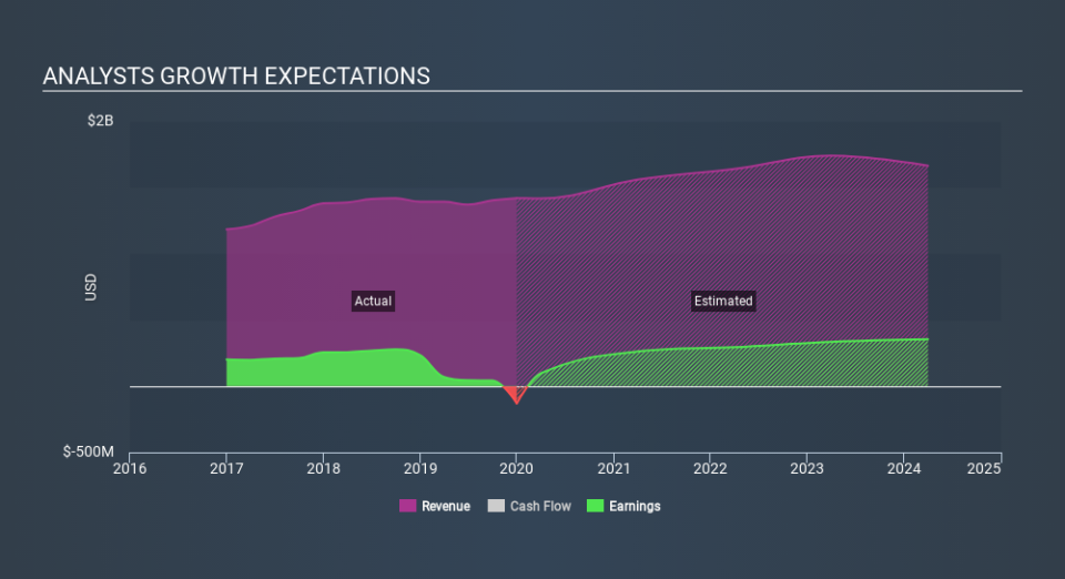 NYSE:EXP Past and Future Earnings, February 7th 2020