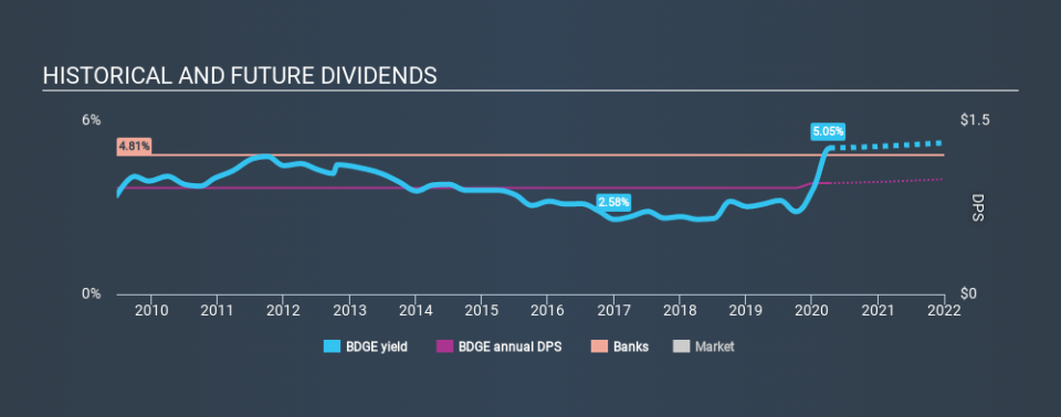 NasdaqGS:BDGE Historical Dividend Yield April 8th 2020