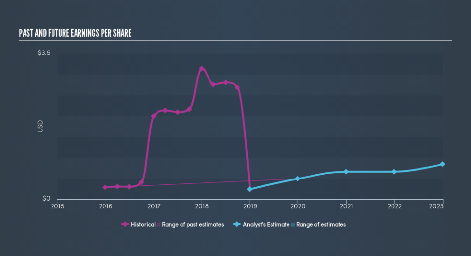 NasdaqGM:BBGI Past and Future Earnings, April 1st 2019