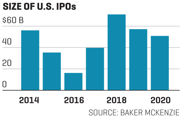 Chart shows projected size of U,S, IPOs through 2020