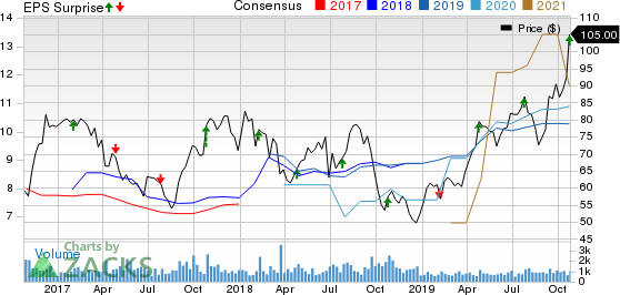 Group 1 Automotive, Inc. Price, Consensus and EPS Surprise