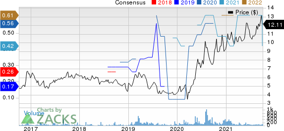 DLH Holdings Corp. Price and Consensus