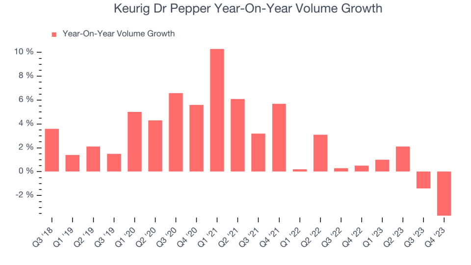 Keurig Dr Pepper Year-On-Year Volume Growth