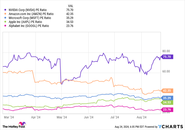 NVDA PE Ratio Chart