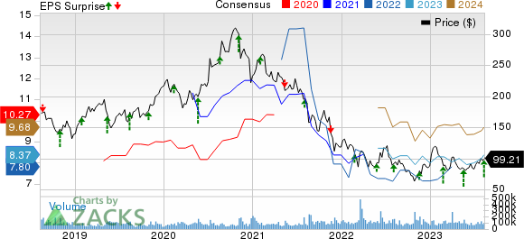 Alibaba Group Holding Limited Price, Consensus and EPS Surprise