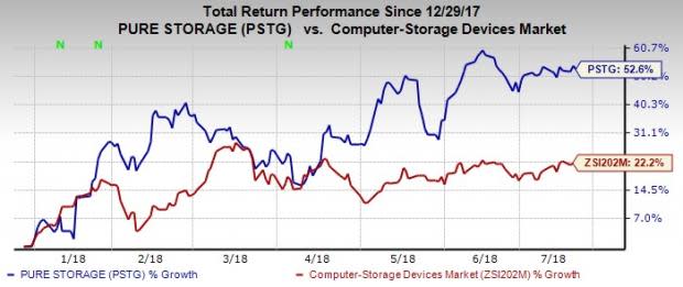 Pure Storage (PSTG) recently introduced FlashStack with FlashBlade in collaboration with Cisco. The company also announced availability of AIRI & AIRI Mini, a comprehensive AI ready infrastructure.