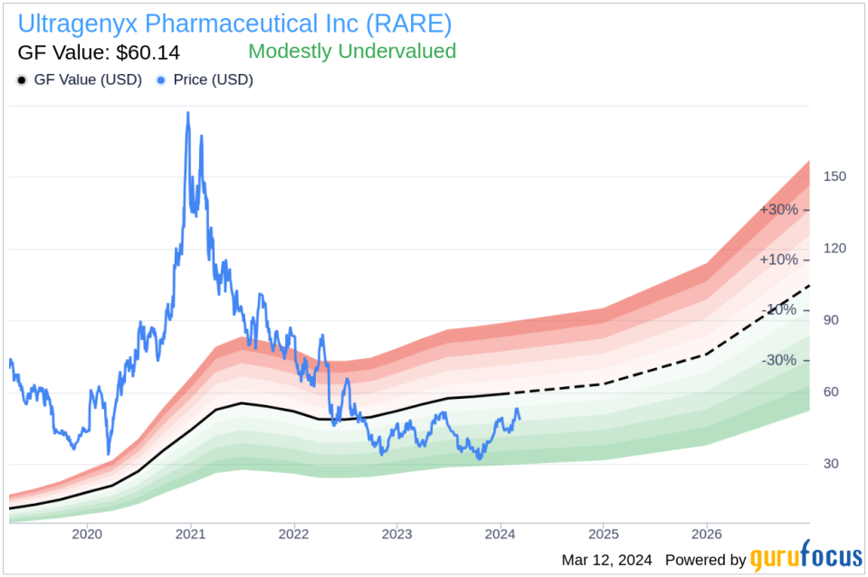 Insider Sell: CBO & EVP Thomas Kassberg Sells 11,509 Shares of Ultragenyx Pharmaceutical Inc (RARE)